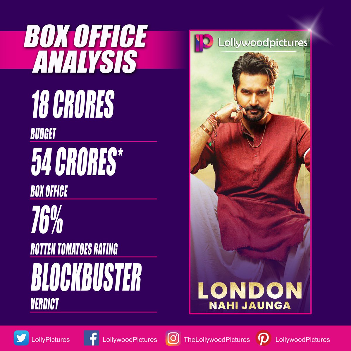 LollyPictures's tweet image. #BoxOfficeAnalysis #LNJ

#LondonNahiJaunga emerging as 2nd biggest grosser ever for any Pakistani Film came out as overwhelming surprise for the fans after post Pandemic. Here are #BoxOfficeInsighs from #LollywoodPictures.

@iamhumayunsaeed @MehwishHayat @nadeembaigg @1rfanMalik