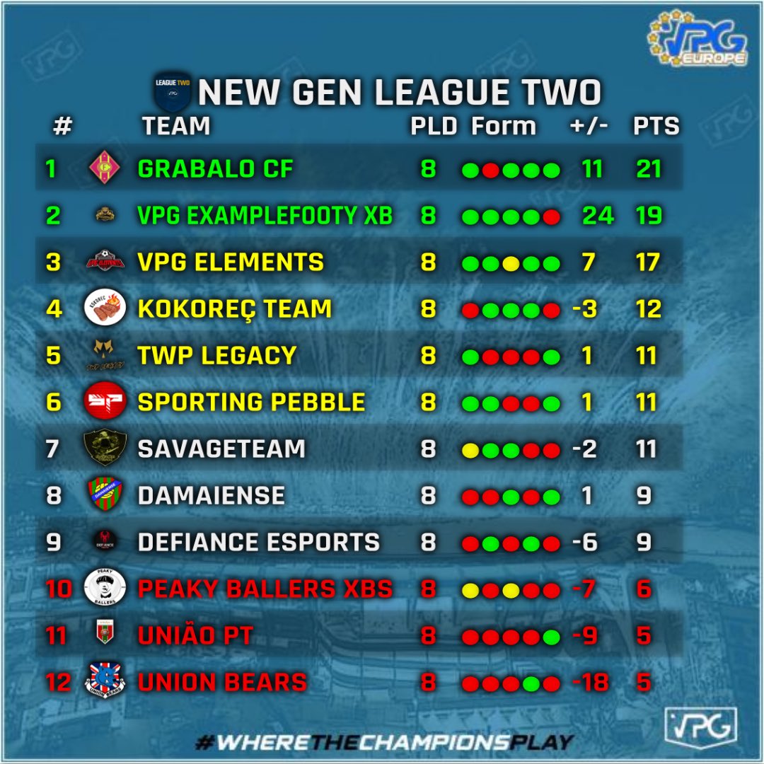 ENGINE_11s's tweet photo. Xbox Series League Two Week 2 TOTW!

1️⃣ @GrabaloCF 
2️⃣ @ExampleFootyVPG 
3️⃣ #VPG_Elements
4️⃣ #KokoreçTeam
5️⃣ @TWPLegacy 

Well done to everyone in the TOTW 👏

#VPG #11v11 https://t.co/gDi6CpgJqC