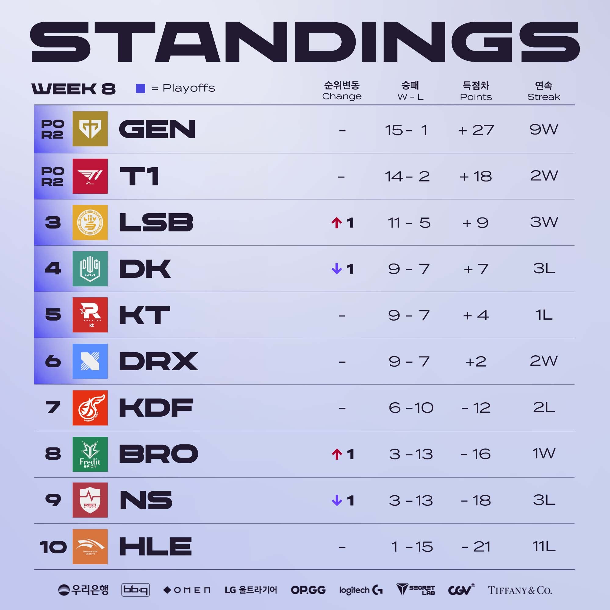 LCK on Twitter "[LCK Summer Week 8 Standings] The 6 teams for Summer