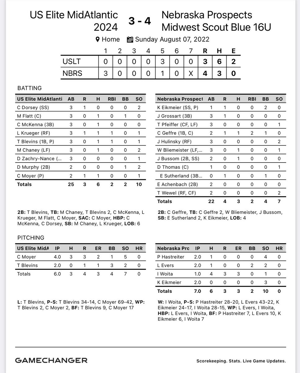 NESpect2027s's tweet image. Game 6 from @PBRTournaments #pbrtoc

MW Scout Blue - 4
US Elite Mid Atlantic - 3

@CarterGeffre 2B, 2RBI
@BliemeisterWill H
@Jakebus_4 H

@PrestonHast 2IP, 1H, 0R
@Landyn_Evers11 2IP, 1H, 0R
@IanWoita 1IP, 4H, 3R
@EikmeierKobe 2IP, 0H, 0R