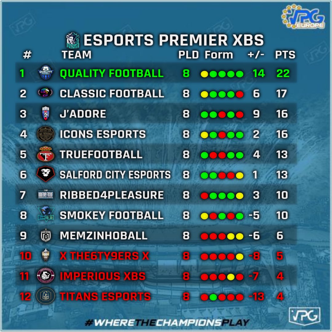 ENGINE_11s's tweet photo. Xbox Series Premier Week 2 TOTW!

1️⃣ @QF_ProClub_Xb1 
2️⃣ @CF_Pro_Club 
3️⃣ @JadoreFIFA 
4️⃣ @XI_ICONS 
5️⃣ @TrueFootball_XI 

Well done to everyone who made the TOTW 👏

#VPG #11v11 https://t.co/fgw8CaY1PH