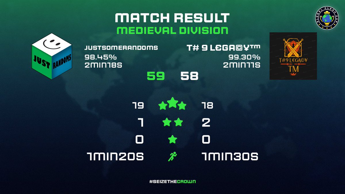 Won 2 divisions(Th11 and Th9) of <a href="/GlobalClashCup/">Global Clash Cup</a> in the same season.
A very close win in this one.
Also competing in Mulan cup(th11) finals today🤞.
#ClashOfClans