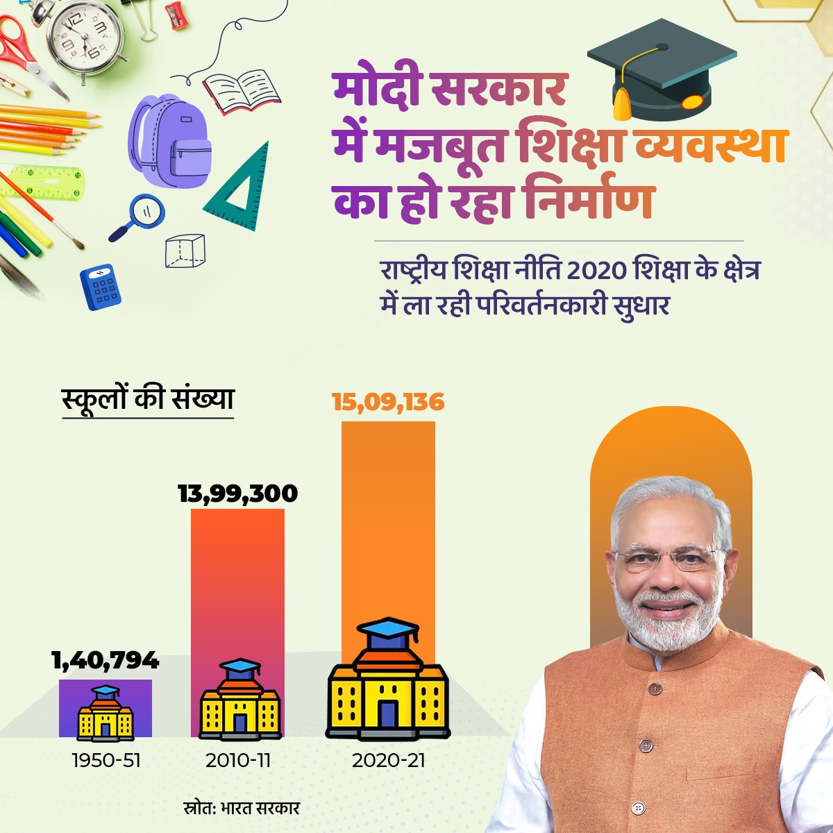 BJP4India's tweet photo. मोदी सरकार में मजबूत शिक्षा व्यवस्था का हो रहा निर्माण।

राष्ट्रीय शिक्षा नीति 2020 शिक्षा के क्षेत्र में ला रही परिवर्तनकारी सुधार। 2020-21 में देश में स्कूलों की संख्या 15 लाख पार। https://t.co/fZjGsMFnxN