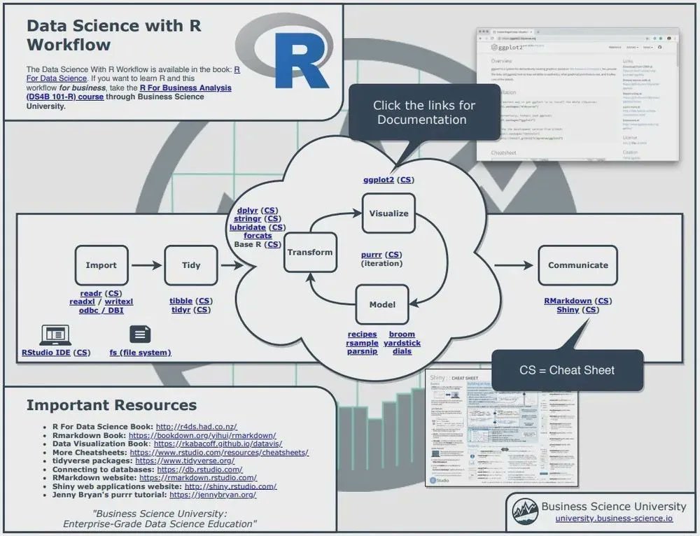 If you want to learn #R, learn the packages in this #cheatsheet. These are my 80/20 tools. buff.ly/3BDoPLN 

#rstats #datascience