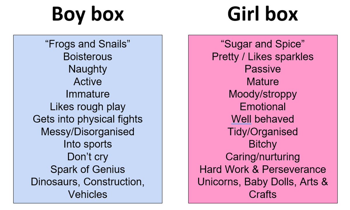 In our book we describe the man box which we were introduced to by Paul Kivel <a href="/KaufmanWrites/">Michael Kaufman @KaufmanWrites.bsky.social</a> &amp; @TonyPorterACTM (watch their <a href="/TEDTalks/">TED Talks</a>!) Here's a version of gender boxes for children, showing how we teach children what society expects of them &amp; how this limits them. #Stereotypes