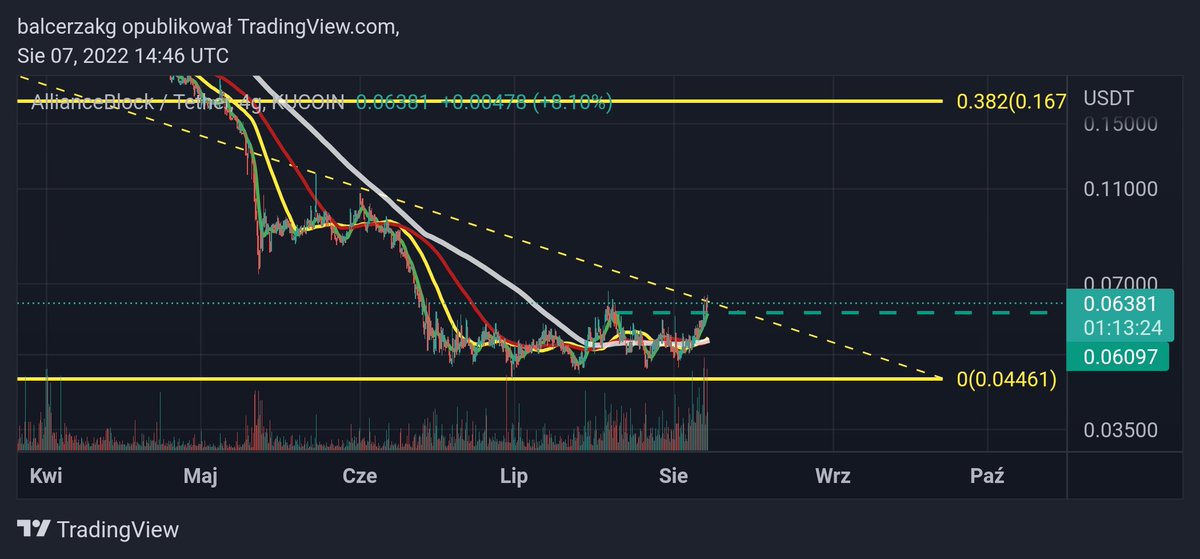 I can see nice flat bottom with rising vol... I'm in :)
$albt #albt #AllianceBlock