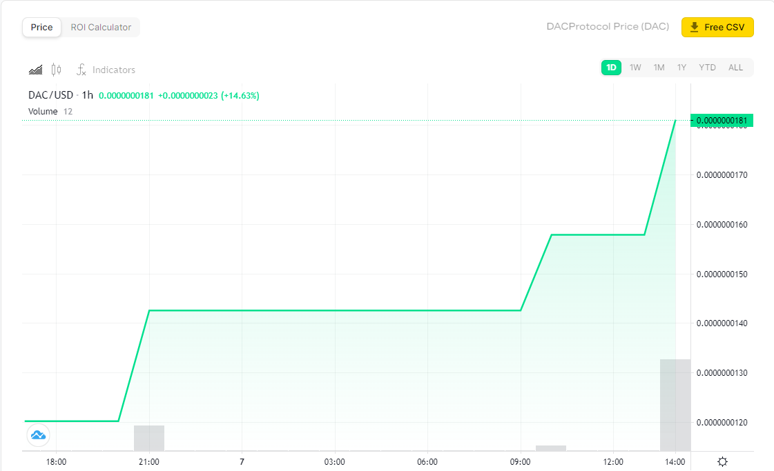 DACProtocol's tweet photo. 🔔The current price of one @DACProtocol 📊: $0.000000016167, +14.63% change in the last hour, + 44.85% change in the last 24H.🆙
⚡Transparency Grade: A
⚡Nomics Rank:#10,381
#DACPROTOCOL #DACTOKEN #DAC #Metaverse #PooCoin #BNB #Ethereum #BSCGemAlert #CHARTS #ETH #BTC #gamer https://t.co/SkJLpnYbyZ