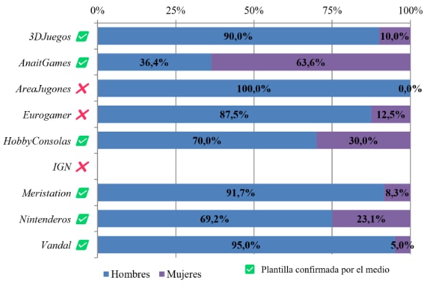 la brecha de género en el mundo de la comunicación de videojuegos