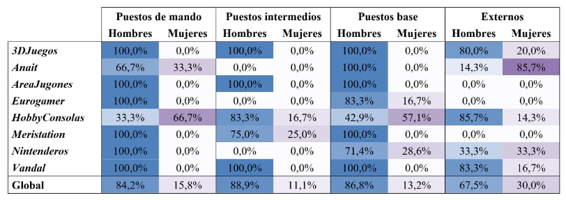 la brecha de género en el mundo de la comunicación de videojuegos