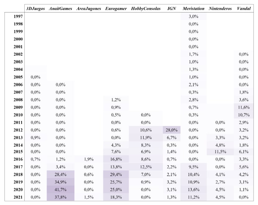 la brecha de género en el mundo de la comunicación de videojuegos