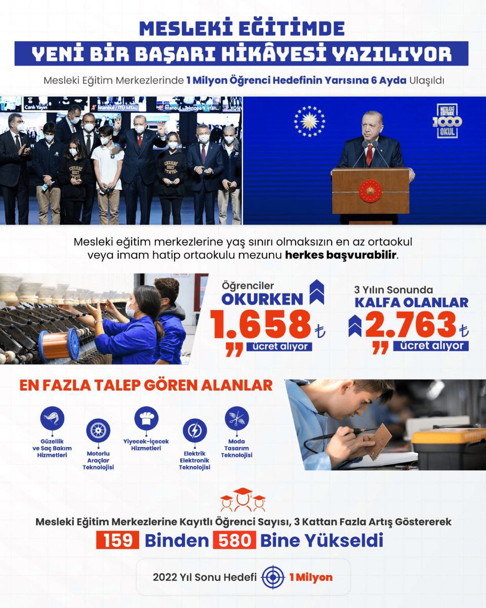 Dr_Onderarpaci's tweet photo. Meslekî eğitimde tarîhi başarılara imza atılıyor. Meslekî eğitim merkezlerindeki öğrenci sayısı 159 binden, 580 bine ulaştı. Sektörün nitelikli eleman ihtiyacını karşılayan bir mekanizma kuruldu. Devlet, çırak ve kalfalara maaş vermeye başladı. 

📍Güçlü Eğitim Güçlü Türkiye https://t.co/wdbQ64FWuX
