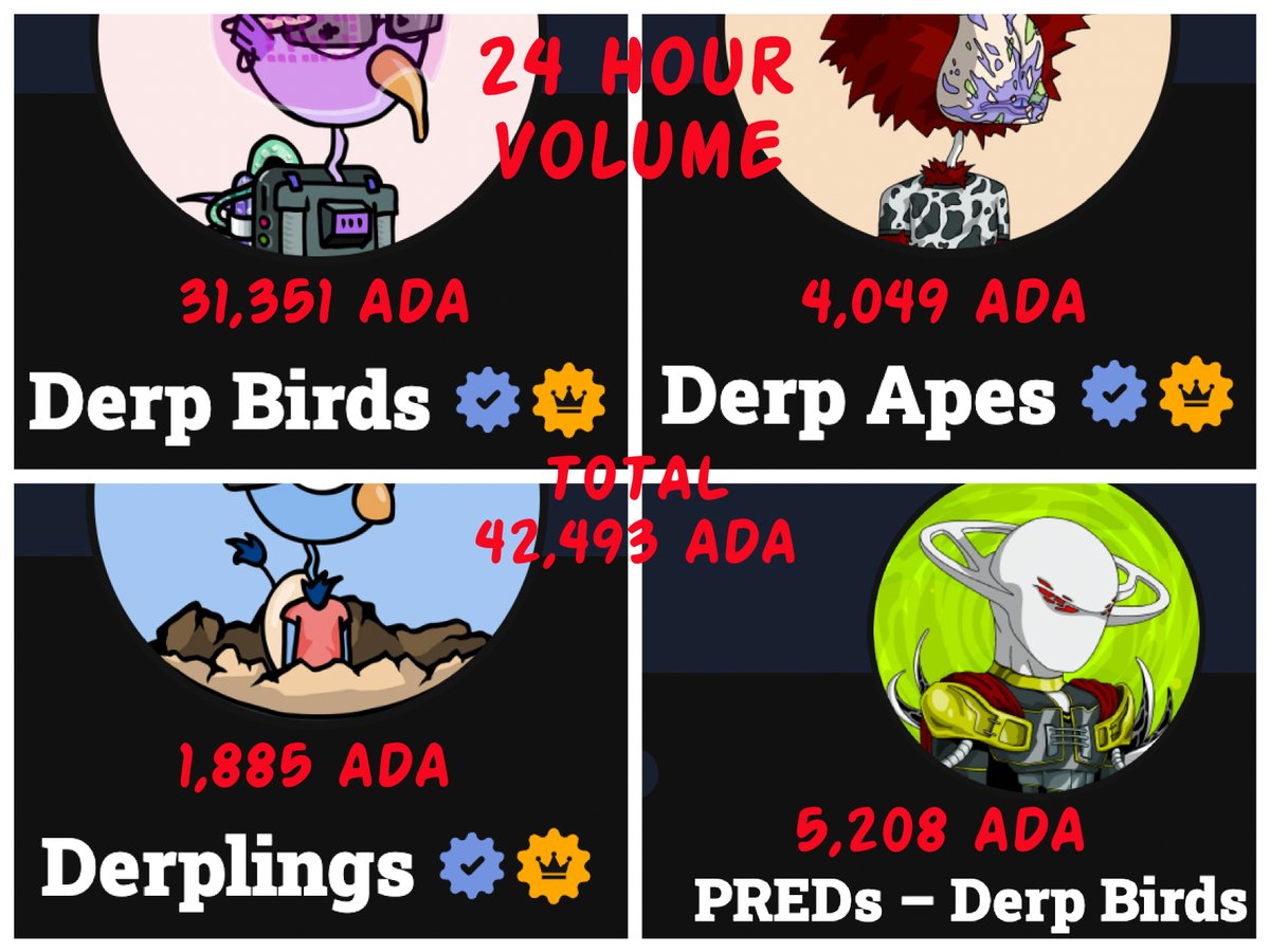 cnfthoarder's tweet photo. Did you know that every @DerpBirdsNFT collection earns $derp... And that there are 4 collections.
Some are figuring that out... Look at these 24 hour volume numbers!
#derpcommunity
#derp
#CardanoNFT #cardano #NFTs https://t.co/r2oKLO9VLB