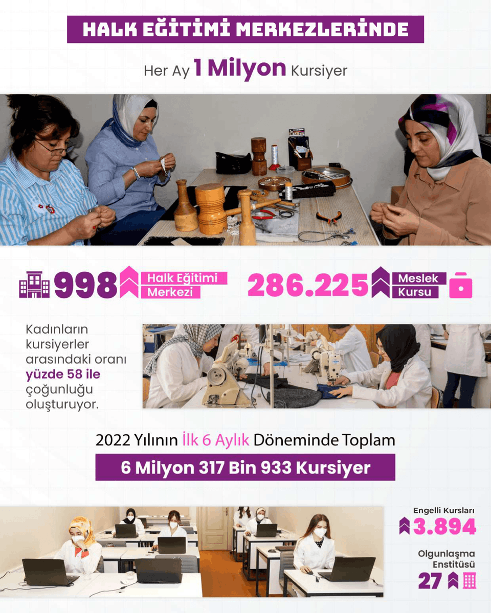 Millî Eğitim Bakanlığı bünyesindeki 998 halk eğitimi merkezi ve 27 olgunlaşma enstitüsü, her ay 1 milyon vatandaşa kurs imkânı sunuyor. Vatandaşlar, 81 ilde 73 alandaki farklı kursa katılabiliyor. 

📍Güçlü Eğitim Güçlü Türkiye
<a href="/tcmeb/">Millî Eğitim Bakanlığı</a> <a href="/edirne_valiligi/">Edirne Valiliği</a> <a href="/Dr_Onderarpaci/">Dr. Önder ARPACI</a>