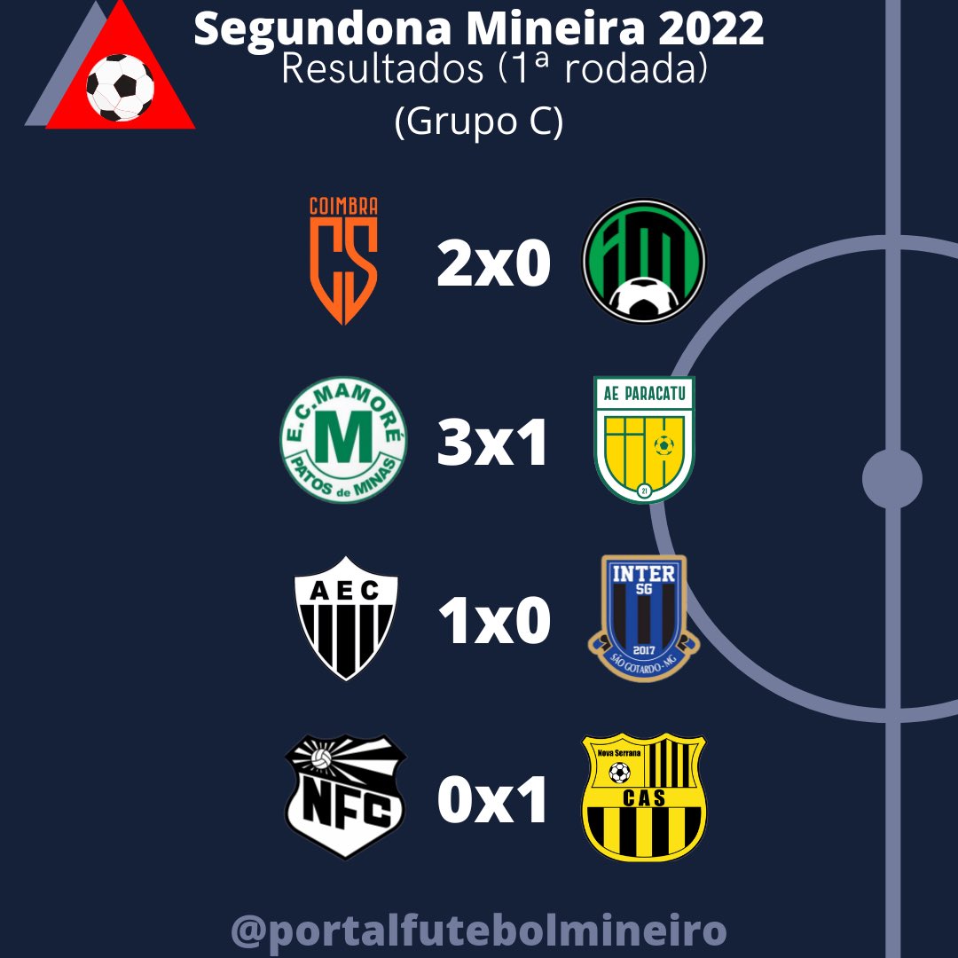 portalfutebolmg's tweet photo. Resultados e classificação Grupo C (Segundona Mineira 2022): https://t.co/ytf6zD8zFa