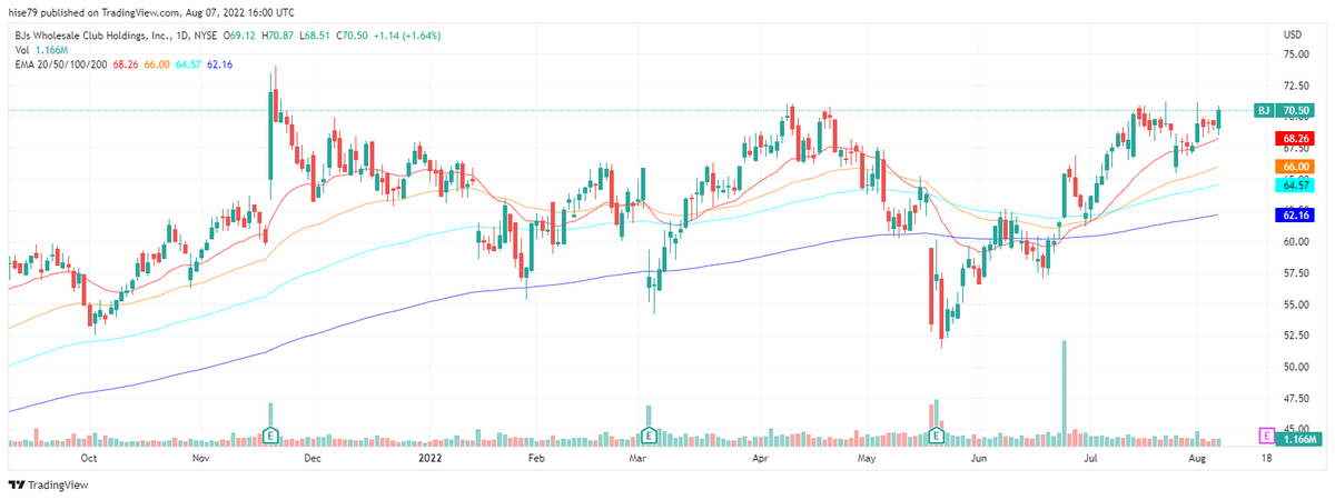 Bj S Wholesale Club Holdings Bj Sホールセールクラブ に関するtwitter最新ニュースまとめ かぶレポ Bj S Wholesale Club Holdings Bj Sホールセールクラブ に関するtwitter最新ニュースまとめ かぶレポ