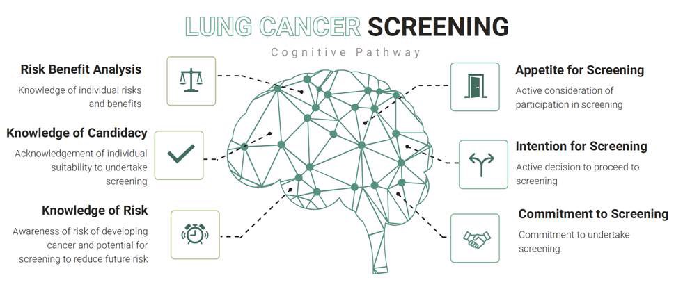 drrobstirling's tweet photo. How can we increase access and uptake of lung cancer screening? A systematic review and meta analysis of knowledge translation strategies in lung cancer screening #WCLC2022 #IASLC @pauldawkins #monashdepm #middlemore #earlypreventionanddetection #lungcancer https://t.co/FkmvkKmJBS