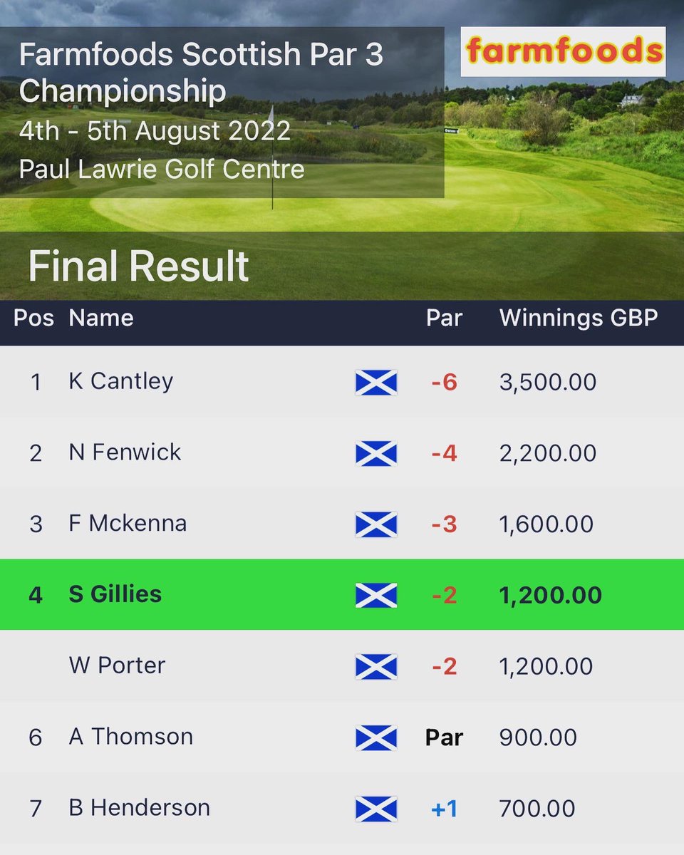scottyggolf's tweet image. Farmfoods Scottish Par 3 Championship
@tartanprotour
56/50
T4

Special couple of days at a facility that just makes you fall in love with golf even more. A place you just want to stay and practice at all day long. 

@nbproshop @FootJoyEurope @TitleistEurope #RobMac