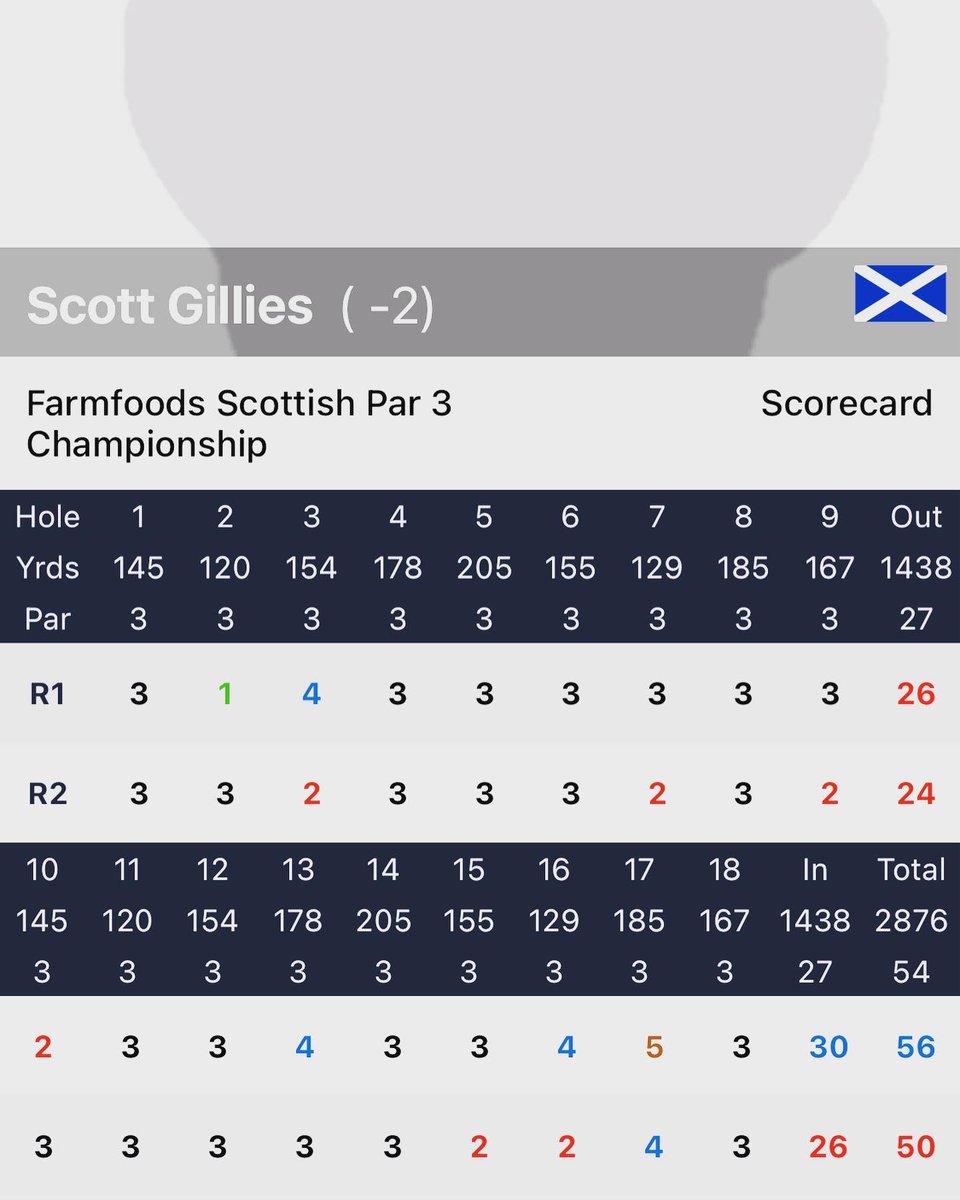 scottyggolf's tweet image. Farmfoods Scottish Par 3 Championship
@tartanprotour
56/50
T4

Special couple of days at a facility that just makes you fall in love with golf even more. A place you just want to stay and practice at all day long. 

@nbproshop @FootJoyEurope @TitleistEurope #RobMac