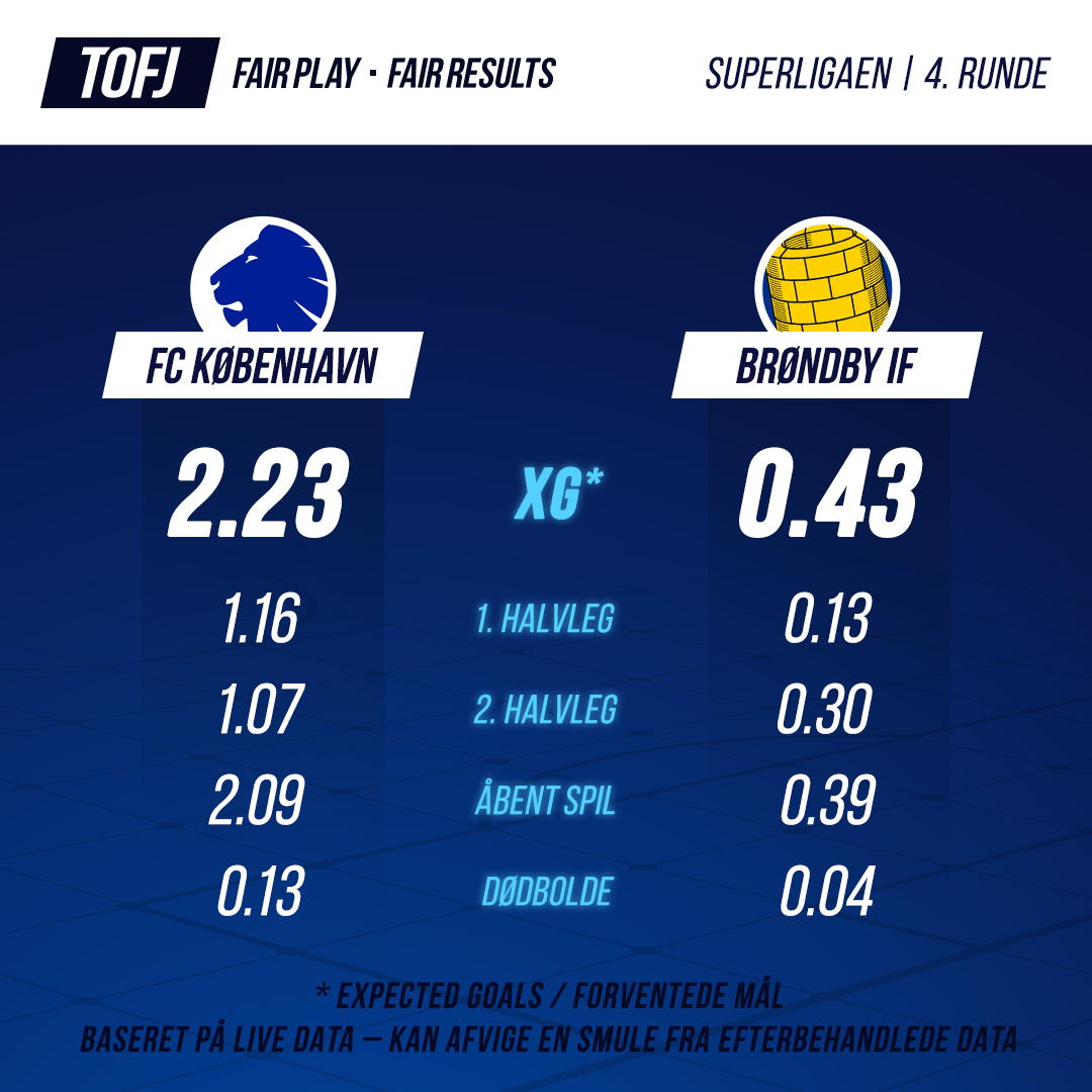 Ganske fortjent sejr til #fcklive i #FCKBIF, som var yderst effektive i åbent spil mod #Brøndby i #SLDK 4. runde.