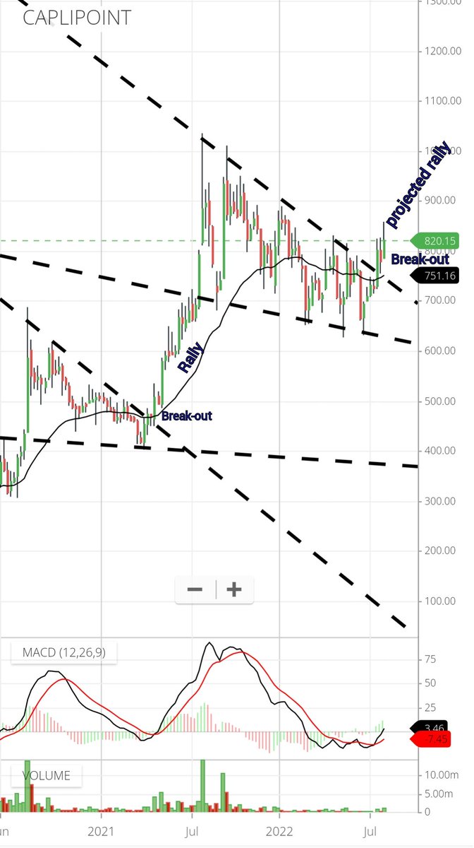 #CaplinPointLaboratories (weekly)
History repeats itself !

Stock has given strong break-out from falling wedge, ready for next rally !

Strong fundamentals : Debt free,Cash rich, reasonable p/e -19 with growing Sales,EPS & PAT !
#Fallingwedge #Breakout #Triplebottom