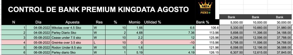 DataKingPicks's tweet photo. Estoy consiente que la maquina pasada falló y tuvimos mal cierre de mes, por eso cree esta nueva maquina y me esta dando super resultados, toda la raza que confie en ella será recompensada https://t.co/UXMQPmNRgZ