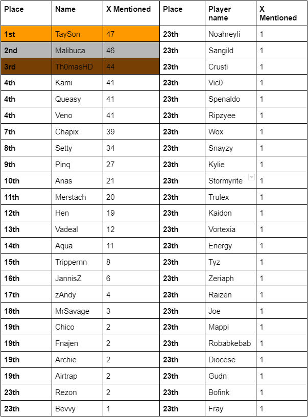 CoachBia_'s tweet image. I ASKED 50 EU FORTNITE PRO PLAYERS/EXPERTS WHO THEIR TOP 10 EU FORTNITE PLAYERS WERE.
I wrote down how many times each name was mentioned and this are the results.

❤️&amp;amp;♻️ are apreciated, worked a long time on this.
Credit to: 
@/fn_maxime