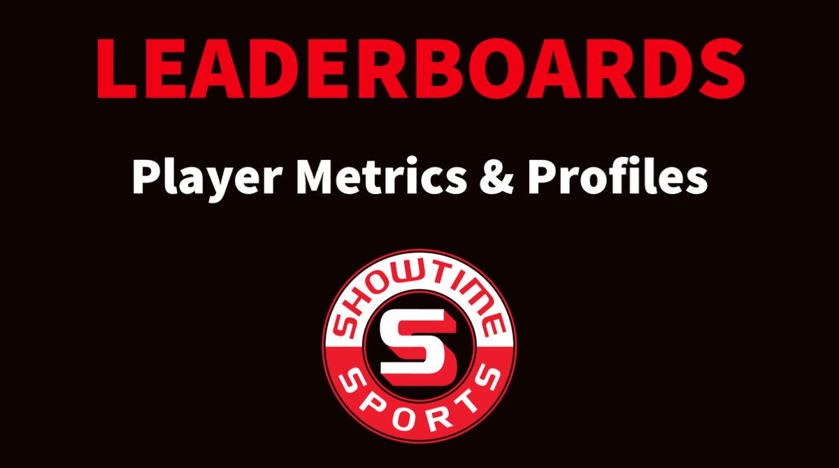 ShowtimeSports1's tweet photo. What a week. Talented athletes, great families, and huge support from college coaches. The leaderboards are complete. 

Future Stars Showcase 
Midwest Fastpitch Showcase 

Check them out here:

https://t.co/aCfO3dTzzW https://t.co/exW1NIr1rI