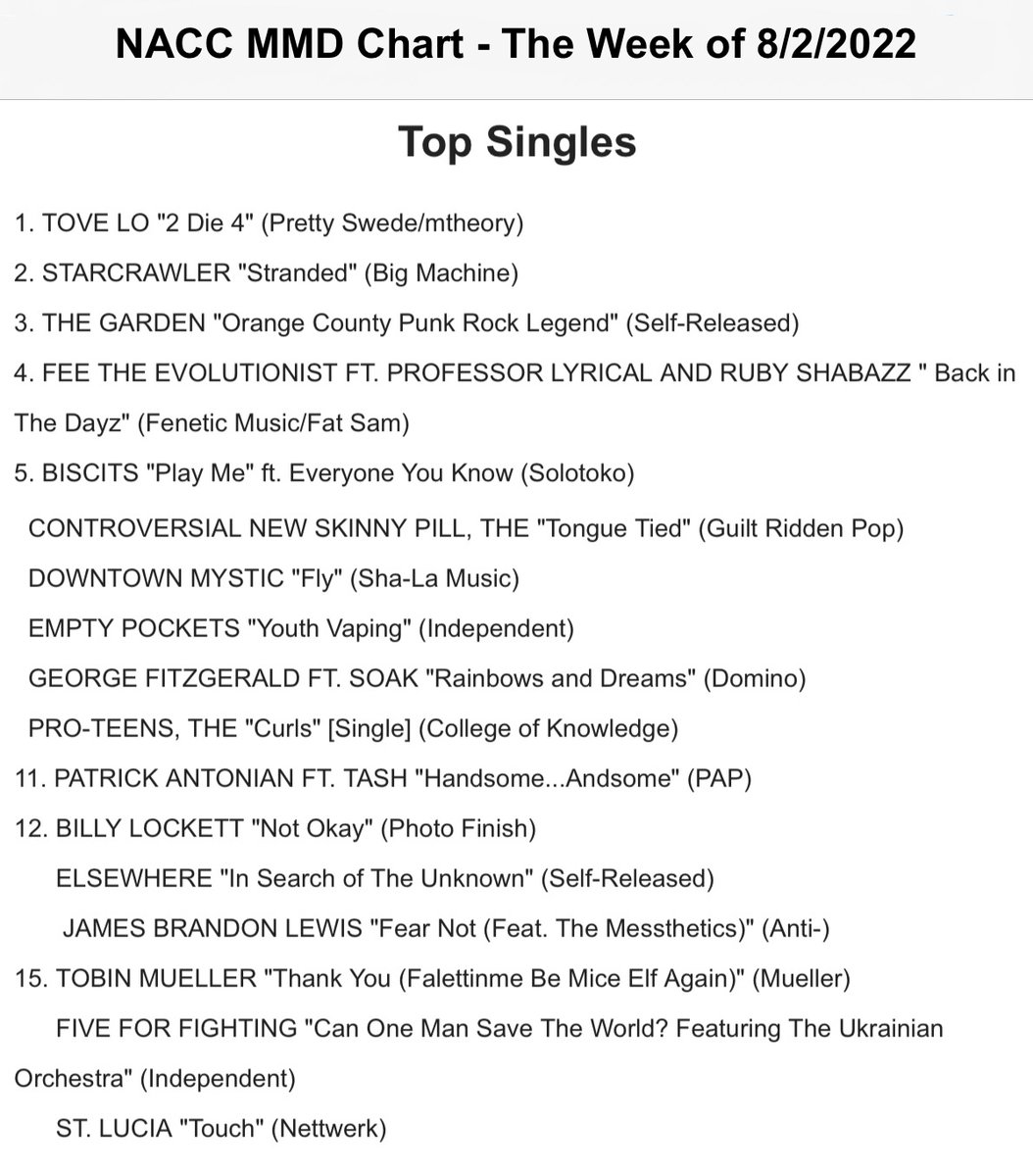 PlayMPE release of THANK YOU (single from my album PRESTIDIGITATION) reached #15 on the College Radio Charts in first week! Thanks to @Kennycash @PowderfingerPR @AllAboutJazz @MarcAlanArts @paulnelsonguit1
