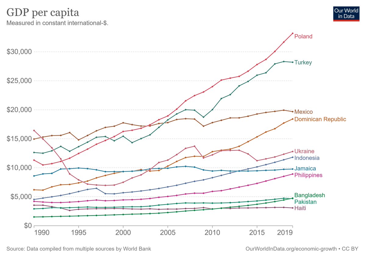 1/A thread of all my "country development" posts so far.

🇧🇩🇮🇩🇩🇴🇵🇱🇹🇷🇵🇭🇯🇲🇲🇽🇺🇦🇵🇰🇭🇹