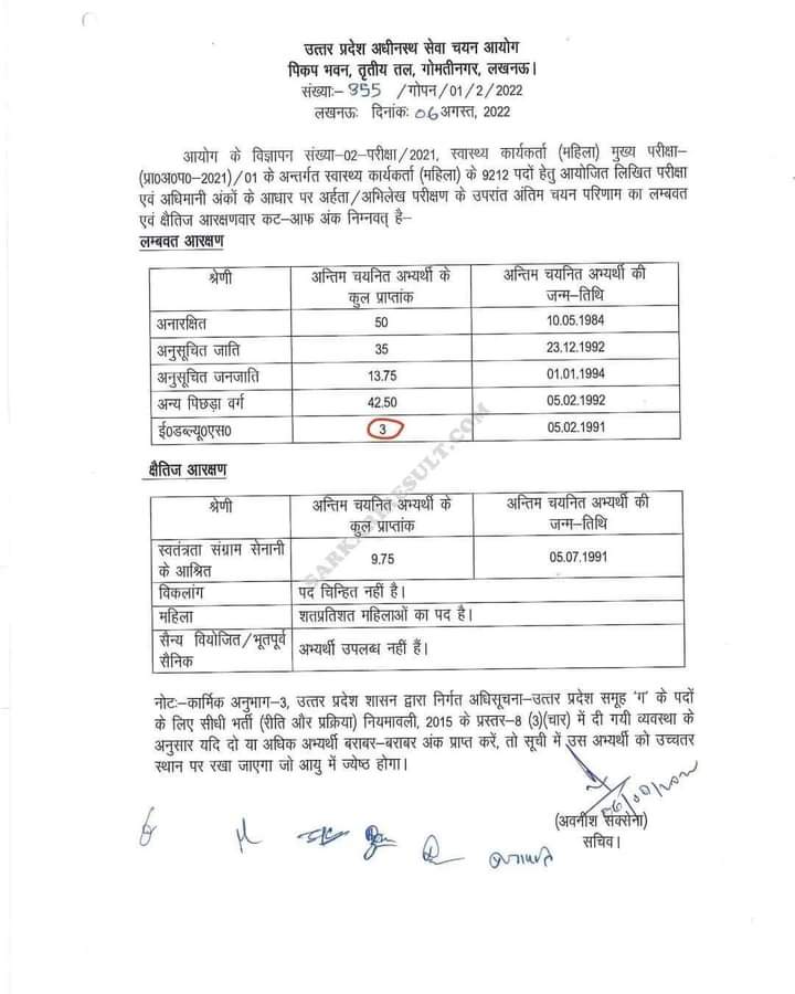यह तो गज्जब हो गया....!
स्वघोषित पुश्तैनी मेरिटधारी EWS वर्ग की प्रतिभा देख करके धरती कांप रही है। सिर्फ 3 नंबर पाकर सुदामा चयनित हो जा रहा है। 
क्या कोई मीडिया घराना इस पर चर्चा करेगा?  
बौद्धिक जगत इस पर चुप्पी क्यों साधे हुए हैं? सारे मंडल विरोधी बिल में क्यों घुसे बैठे हैं?