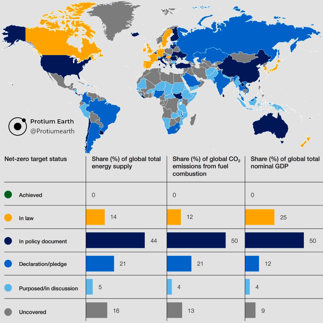 Status of countries’ net-zero targets, 2021
Via: <a href="/wef/">World Economic Forum</a> 
#NetZero #energy #CO2 #GDP #world