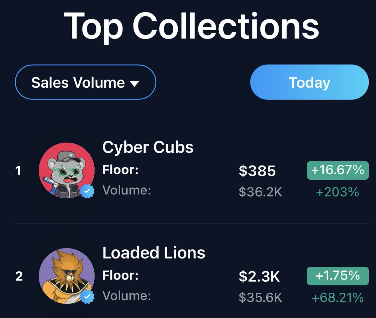 It’s been a busy weekend for the #LoadedLions and #CyberCubs 

Currently sitting in first and second in sales volume on the platform over the past 24 hours 👀