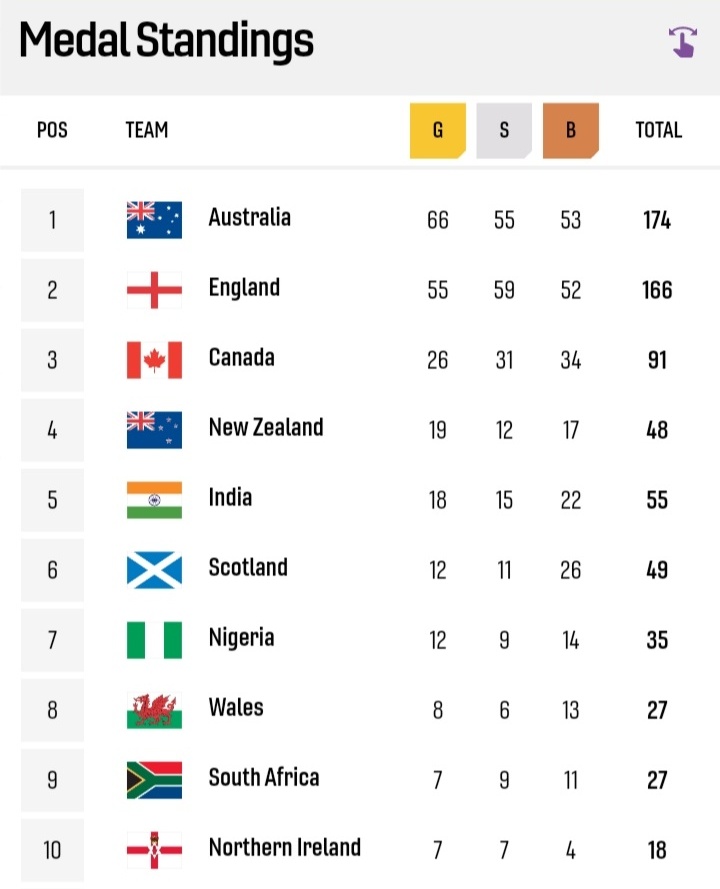 Congratulations to all of the Athletes, Coaches, Support Staff, & members of Team Management who joined together to form @GoTeamNI 2022. What a Games Performance 👏👏👏 🥇🥇🥇🥇🥇🥇🥇🥈🥈🥈🥈🥈🥈🥈🥉🥉🥉🥉 #TeamNI #RecordBreakers