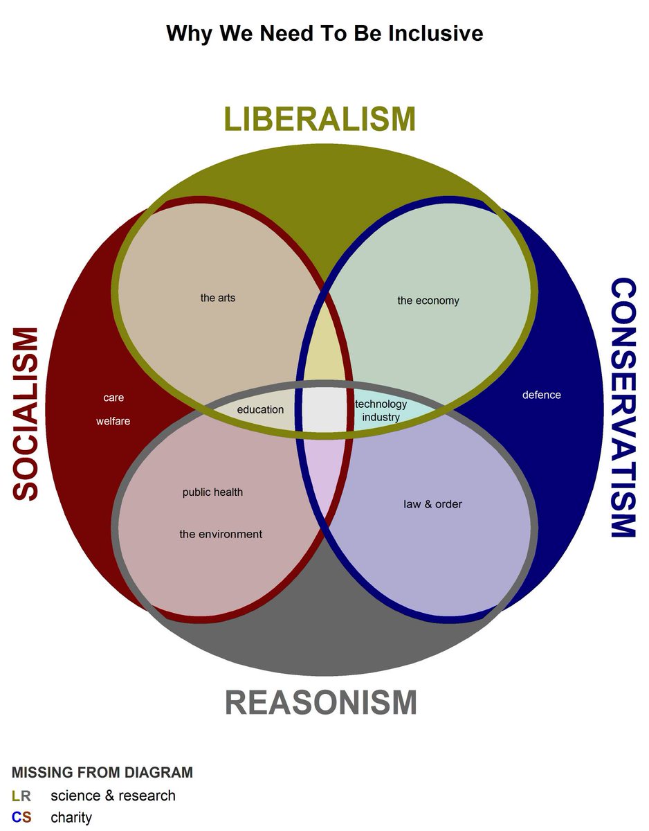 No single political ideology embraces all aspects of society.