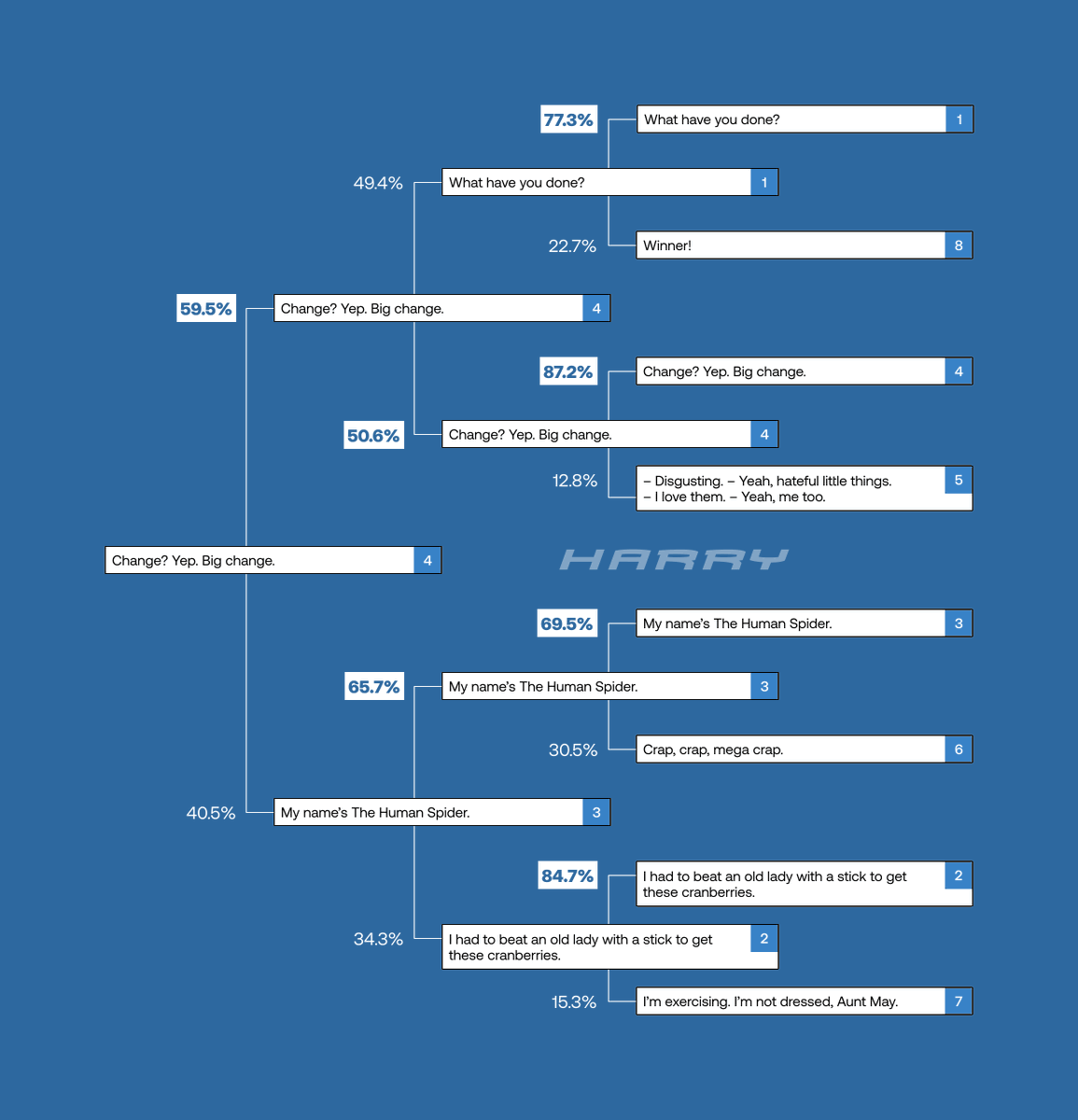 TobeyKirstenWeb's tweet photo. 🕸️ RESULTS #SpiderMadness

🏆 "Change? Yep. Big change." [59.5%] – WINNER
vs.
"My name’s The Human Spider." [40.5%]

"Change? Yep. Big change." is in the Final 4.

The first battle of Final 4 is coming. https://t.co/tsuzJx5NEN