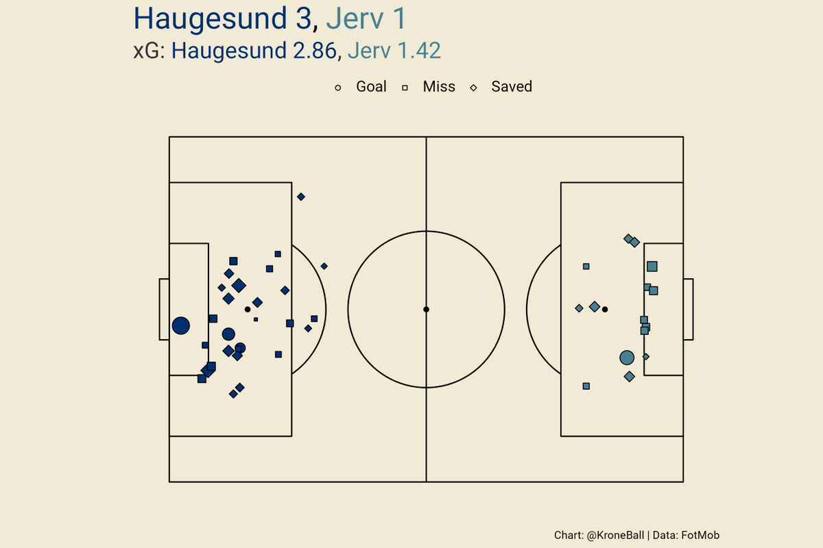 A match that saw plenty of chances for both sides sees <a href="/FKHaugesund/">FK Haugesund</a> deserving winners at home over <a href="/FKJerv/">FK Jerv</a>. #eliteserien