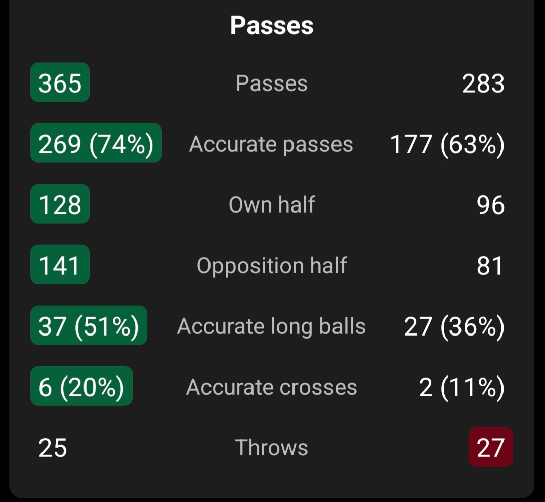 JDHibs's tweet photo. Won't be having anyone tell me that Hearts "dominated" that game today👍 https://t.co/RiymNEdCDn