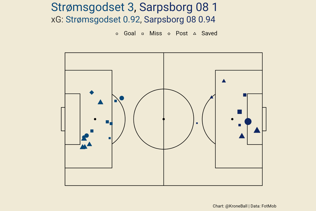 Outshooting <a href="/Sarpsborg08/">Sarpsborg 08</a> 14 to 9, <a href="/godset/">Strømsgodset Fotball</a> earn all three points in a 3-1 win at home. #eliteserien