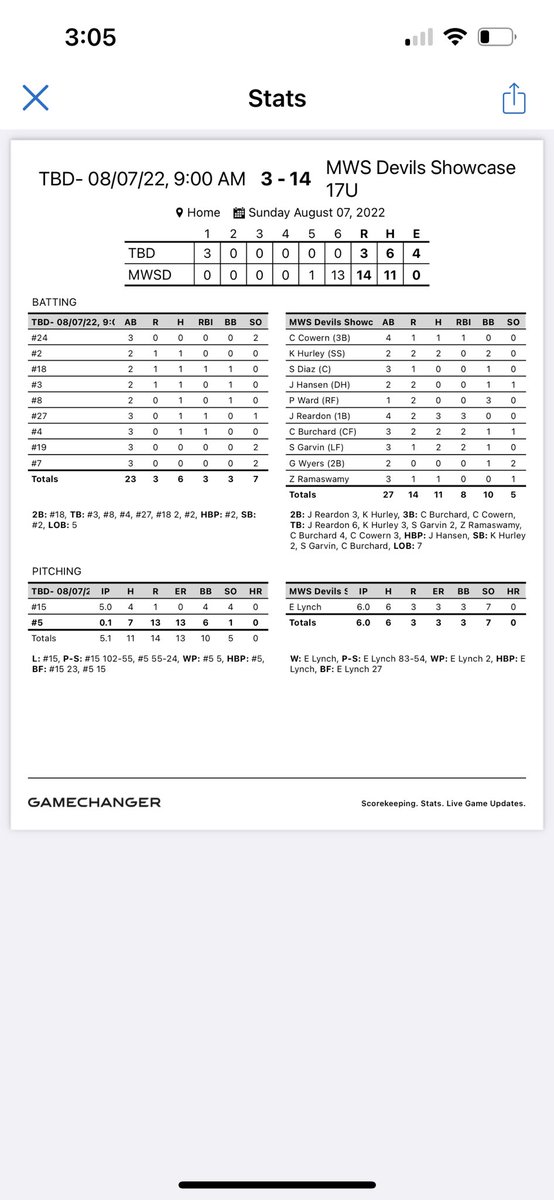 RJWardwell_18's tweet photo. Boys want out on top. Want to thank all if the guys for allowing me to coach them. I have learned so much from you guys. Thank you @MWS_Devils for another great year
@_kevinhurley3 2/2 2SB
Jack Reardon 3/4 32B
@colin_burchard6 2/3 2B 2RBI
@Cowern45 1/4 3B
@SeanGarvin11 2/3 2RBI https://t.co/c1VCLgNLh4