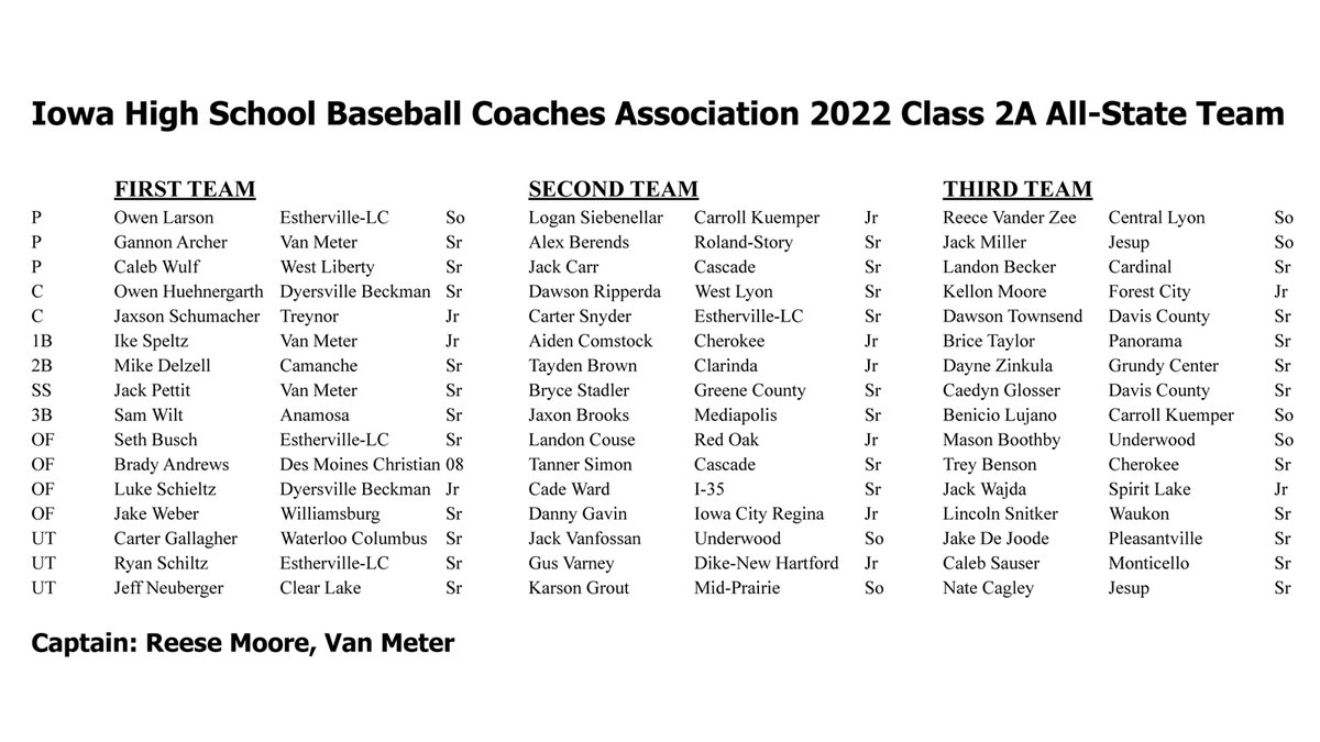 The Iowa High School Baseball Coaches Association (IHSBCA) has announced its 2022 all-state baseball teams. Here is the updated and correct Class 2A team. #iahsbb