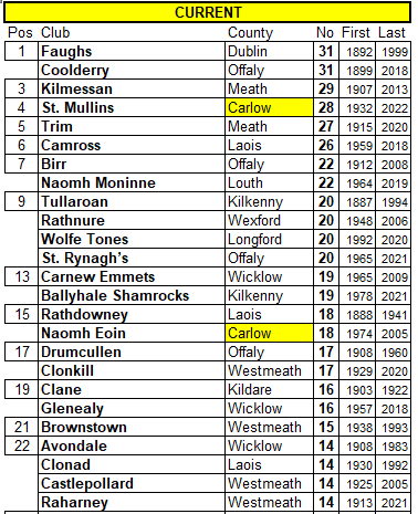 The win today for <a href="/NaomhMoling/">Naomh Moling</a> puts them in fourth place on their own on the all times table for county SHC titles in Leinster.