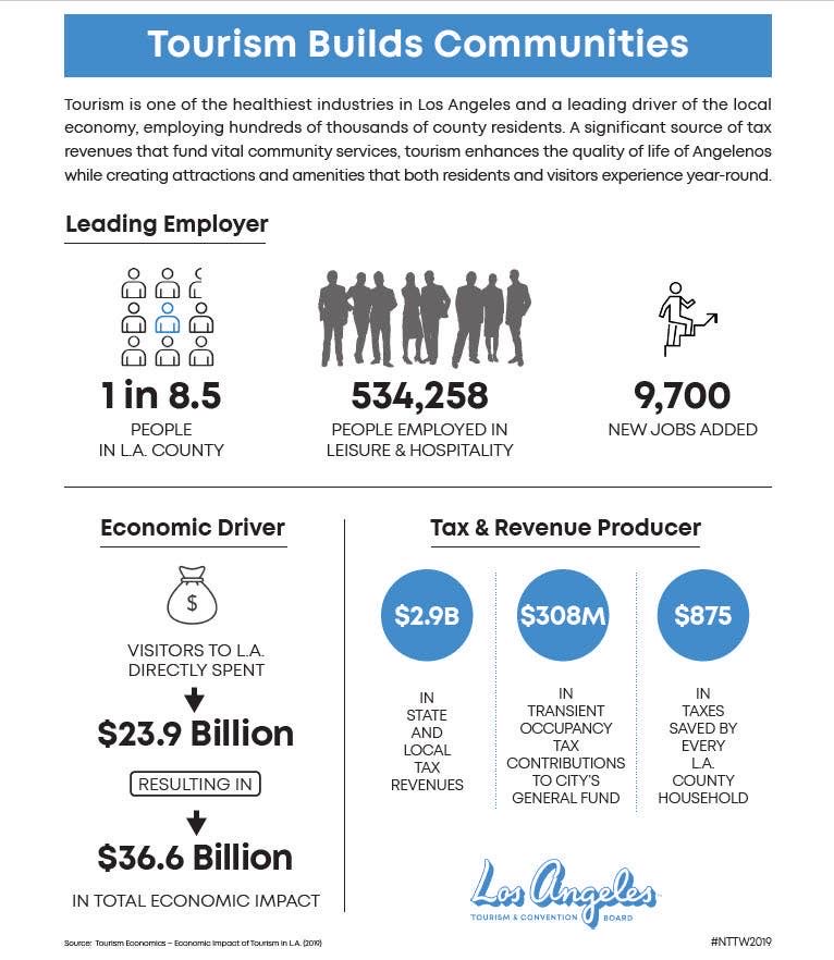 LASDJordan's tweet photo. The #LosAngeles City Council is considering requiring hotels to house the homeless in their vacant rooms.  This proposal would likely devastate our #tourism industry.  This is bad policy. #Hollywood #California #LATourism ⁦@LAAreaChamber⁩ https://t.co/EKaNe3IS5o