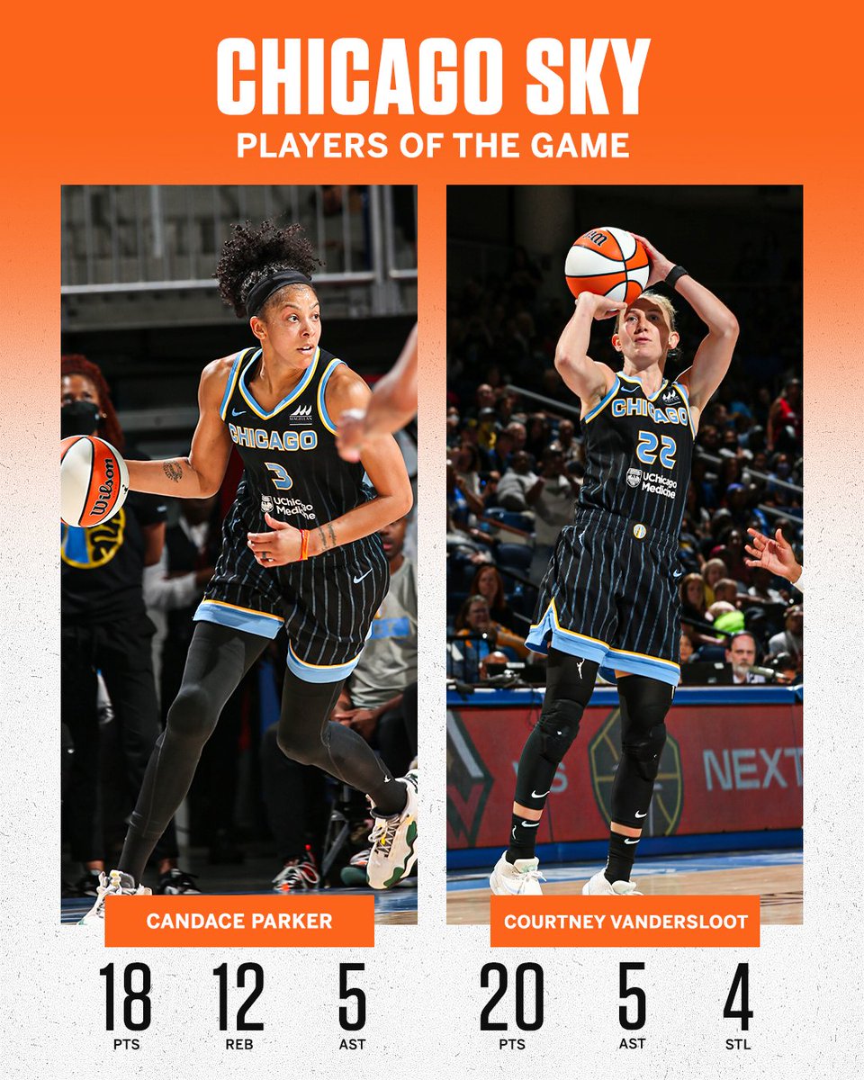 espnW's tweet photo. DYNAMIC DUO 🤝 

Candace Parker and Courtney Vandersloot led @chicagosky to another clutch win 🙌 https://t.co/m6IJFIXErR