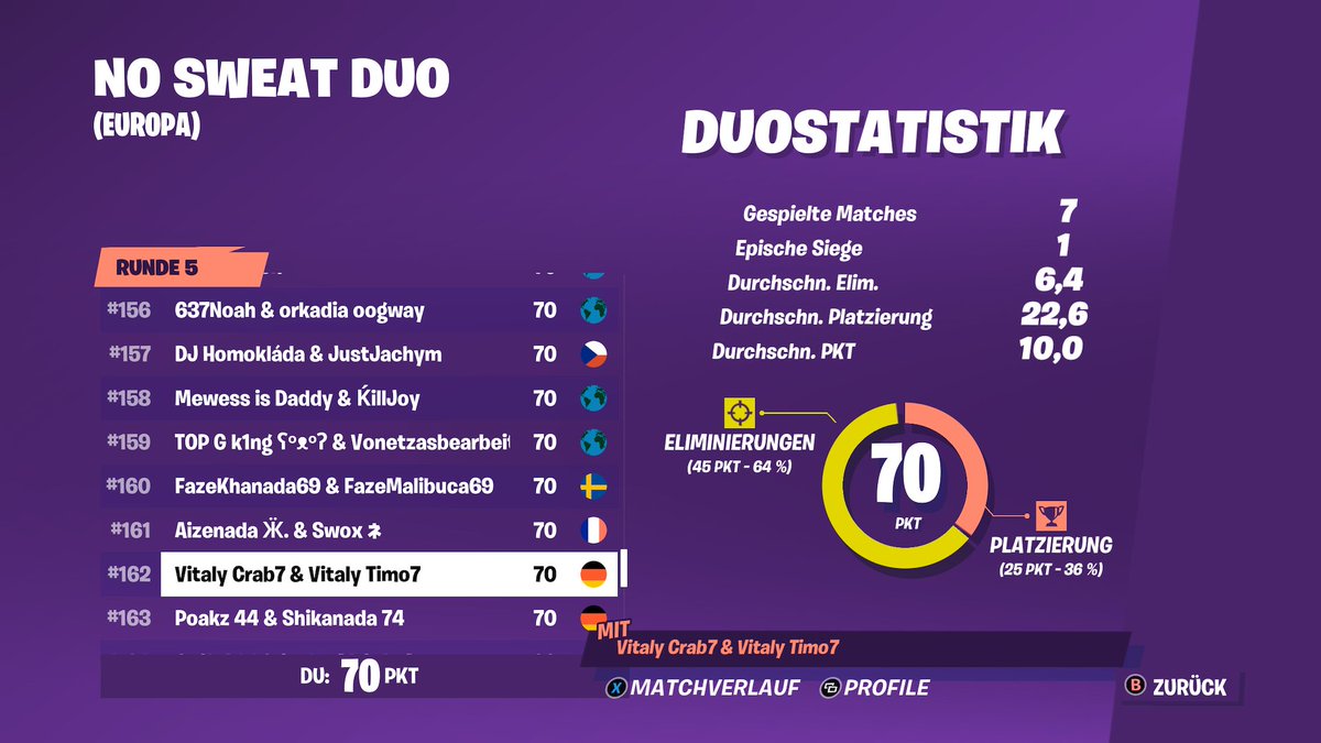 162 in Duo Lightning Cup W/<a href="/Timobtw_/">Timobtw ツ</a> 🤠
@vitaly_esports #VitalyOnTop
