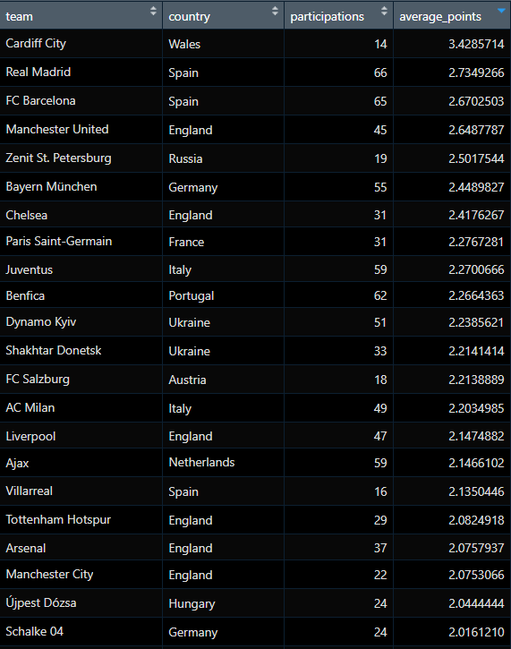 swissfootdata's tweet photo. PPS. If we take a look which teams did collect the most points on average given their participations, Cardiff City from Wales comes on top 😮

In their 14 participations, they managed to collect 3.4 points for Wales ON AVERAGE, truly stunning

#cardiffcity https://t.co/AjA2Wd8iyR
