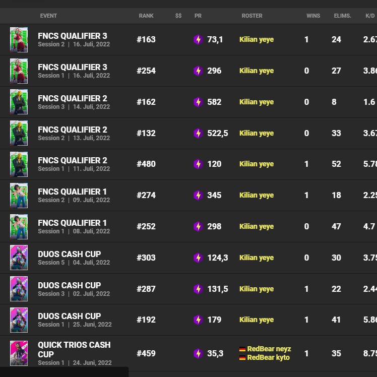 Lenley03's tweet photo. LFD 3,5 k pr this season 6.3 overall
Fragger
need good tarper and igl
https://t.co/OzRFSTLfjK https://t.co/qkTDVFWWQC