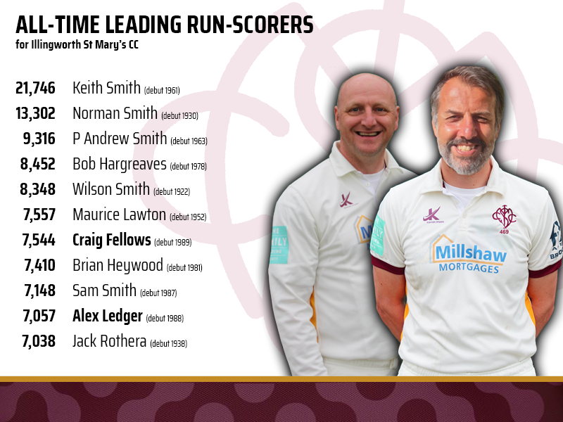 🏏 Alex Ledger's innings of 67 saw him break into the all-time top 10 leading run-scorers for the club, joining Saturday's 2nd XI captain Craig Fellows on the list