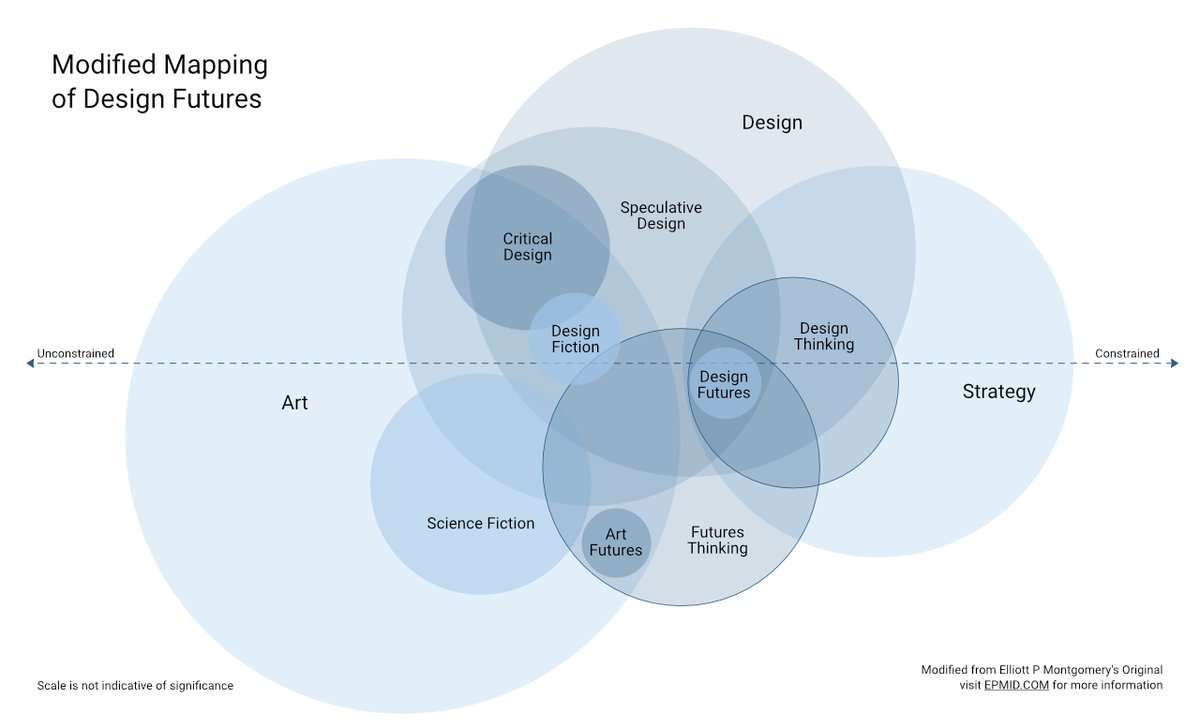 censeacademy's tweet photo. How does thinking about the future and design work together? This post looks at the blend of futures with design thinking together https://t.co/vh8W0sAeqO #designthinking #CALearn #CADesign https://t.co/AtVXHbFuAY