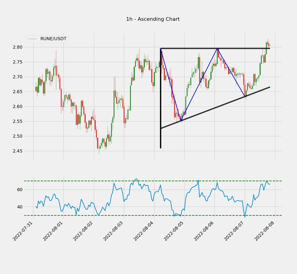 cryptopy_net's tweet photo. #RUNEUSDT 1h timeframe ascending triangle breakout #chartpatterns #Bitcoin #trendlines #pullback #scancrypto #scanchartpatterns
https://t.co/3THLwuG4Yd https://t.co/LlLzy9NTY1