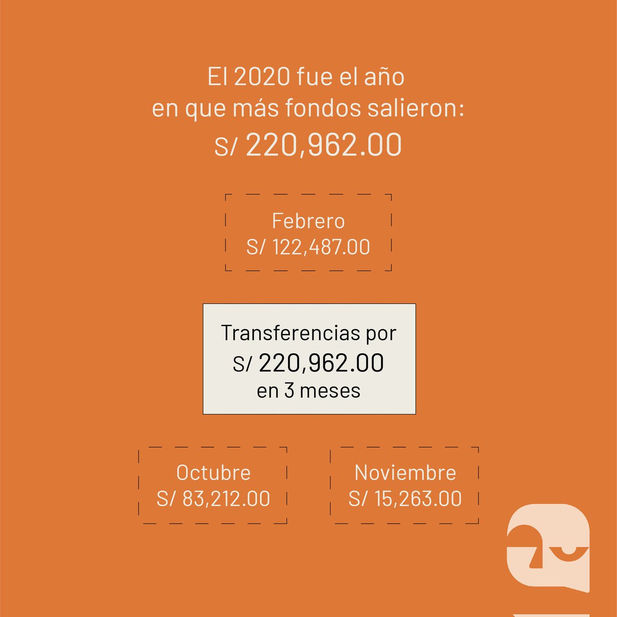 DCifralrostro's tweet photo. Mientras #Ayacucho contaba más de 5 mil pacientes COVID-19, su Hospital Regional perdió fondos suficientes para adquirir +de21 mil inyectables para tratar COVID-19 severa u oxígeno para 50 pacientes. Que la #corrupción no nos siga robando el futuro. Más: https://t.co/HpE2U4c1Bf https://t.co/hufGUVQ7Sx